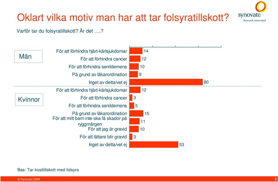 av detta/vet ej För att förhindra hjärt-kärlsjukdomar För att förhindra cancer För att förhindra senildemens På grund av läkarordination För