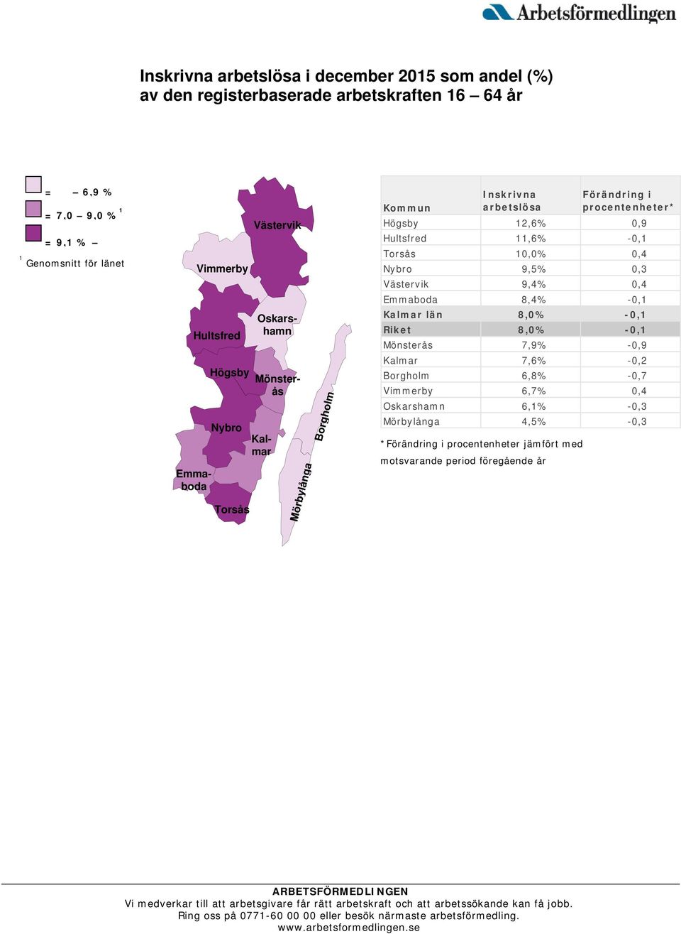 0,9 Hultsfred 11,6% -0,1 Torsås 10,0% 0,4 Nybro 9,5% 0,3 Västervik 9,4% 0,4 Emmaboda 8,4% -0,1 Kalmar län 8,0% -0,1 Riket 8,0% -0,1 Mönsterås 7,9% -0,9